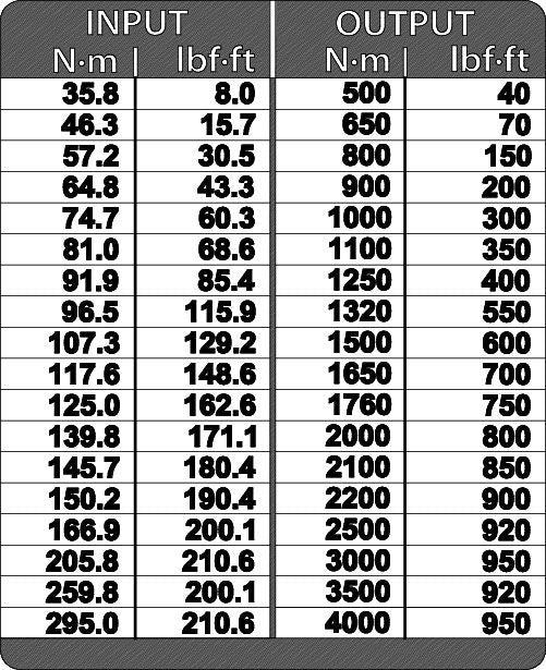 GEDORE Drehmomentvervielfältiger DVV-40Z 4000 Nm 1 ″ ( 4000881692 )