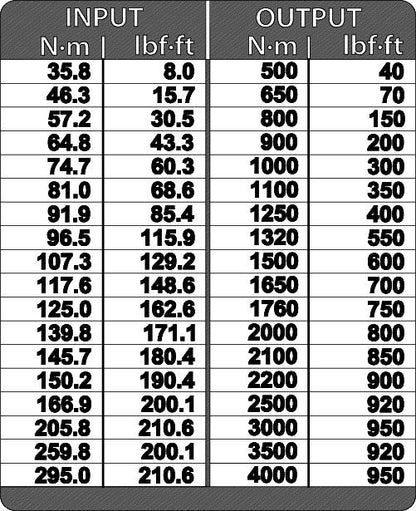 GEDORE Drehmomentvervielfältiger DVV-40Z 4000 Nm 1 ″ ( 4000881692 )