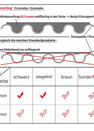 Meisterling Firstrolle / Gratrolle 320 mm x 5 m ( 012100000400 ) UV stabilisiertes hochleistungs PET Spinnvlies Gewebe schwarz